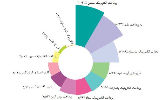 گزارش مردادماه شاپرک