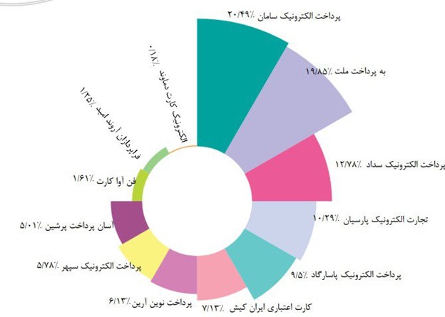 گزارش مرداد ماه شاپرک